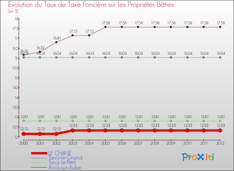 Evolution du taux de la taxe foncière sur le bati pour LE CHêNE et les communes proches de 2000 à 2012 Comparaison des taux de taxe foncière sur le bati pour LE CHêNE et les communes voisines de 2000 à 2012