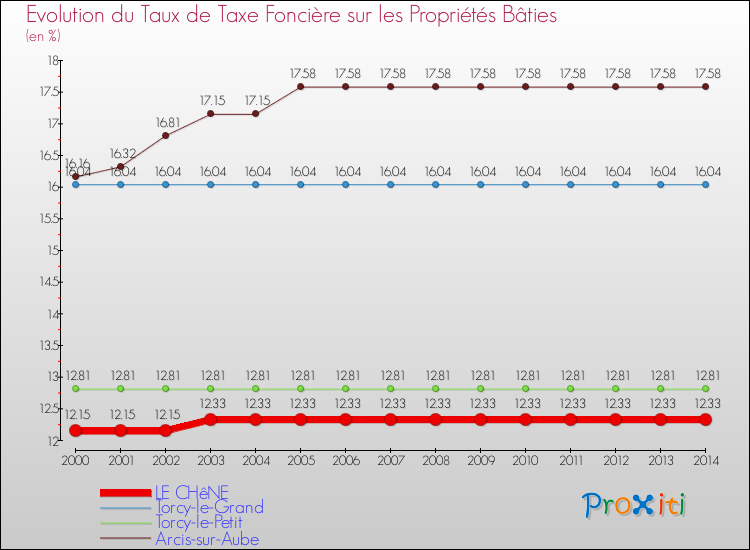 Evolution du taux de la taxe foncière sur le bati pour LE CHêNE et les communes proches de 2000 à 2014 Comparaison des taux de taxe foncière sur le bati pour LE CHêNE et les communes voisines de 2000 à 2014
