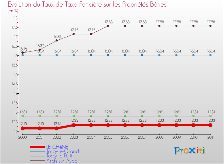 Evolution du taux de la taxe foncière sur le bati pour LE CHêNE et les communes proches Comparaison des taux de taxe foncière sur le bati pour LE CHêNE et les communes voisines