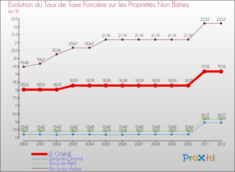 Evolution du taux de la taxe foncière sur les immeubles et terrains non batis pour LE CHêNE et les communes proches de 2000 à 2012 Comparaison des taux de la taxe foncière sur les immeubles et terrains non batis pour LE CHêNE et les communes voisines de 2000 à 2012