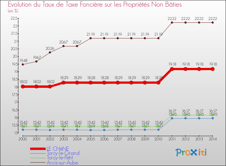 Evolution du taux de la taxe foncière sur les immeubles et terrains non batis pour LE CHêNE et les communes proches de 2000 à 2014 Comparaison des taux de la taxe foncière sur les immeubles et terrains non batis pour LE CHêNE et les communes voisines de 2000 à 2014