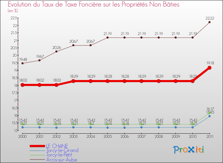 Evolution du taux de la taxe foncière sur les immeubles et terrains non batis pour LE CHêNE et les communes proches Comparaison des taux de la taxe foncière sur les immeubles et terrains non batis pour LE CHêNE et les communes voisines