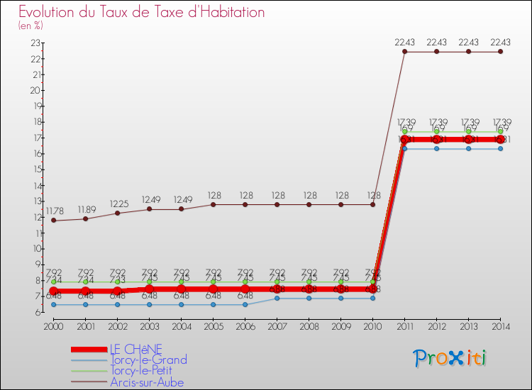 Evolution du taux de la taxe d'habitation pour LE CHêNE et les communes proches de 2000 à 2014 Comparaison des taux de la taxe d'habitation pour LE CHêNE et les communes voisines de 2000 à 2014