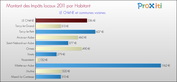 Montant des impôts locaux par Habitant pour LE CHêNE et les communes proches Comparaison des impôts locaux par habitant pour LE CHêNE et les communes voisines