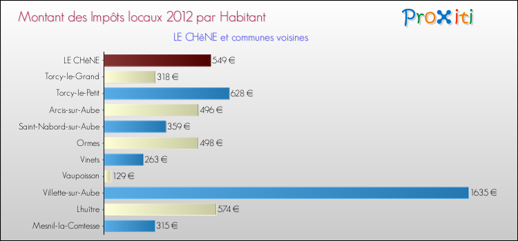 Montant des impôts locaux par Habitant pour LE CHêNE et les communes proches Comparaison des impôts locaux par habitant pour LE CHêNE et les communes voisines