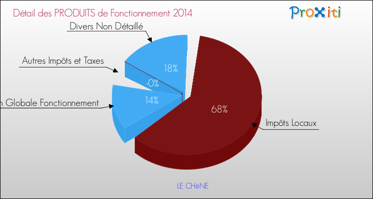 Décomposition du Budget de Fonctionnement 2014 de la commune de LE CHêNE Budget de Fonctionnement 2014 pour la commune de LE CHêNE