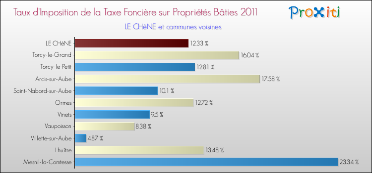 Taux d'imposition de la taxe foncière sur le bati 2011 pour LE CHêNE et les communes proches Comparaison des taux d'imposition de la taxe foncière sur le bati 2011 pour LE CHêNE et les communes voisines