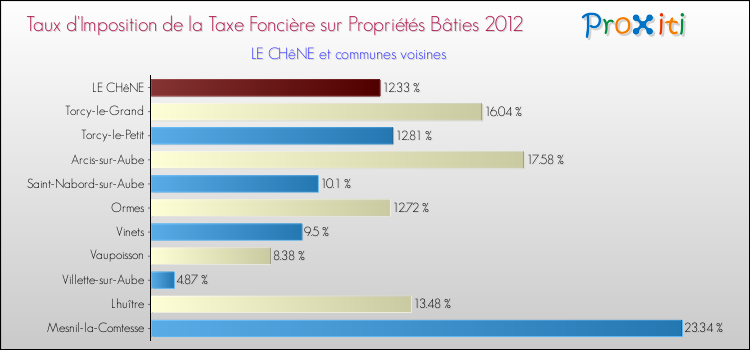 Taux d'imposition de la taxe foncière sur le bati 2012 pour LE CHêNE et les communes proches Comparaison des taux d'imposition de la taxe foncière sur le bati 2012 pour LE CHêNE et les communes voisines
