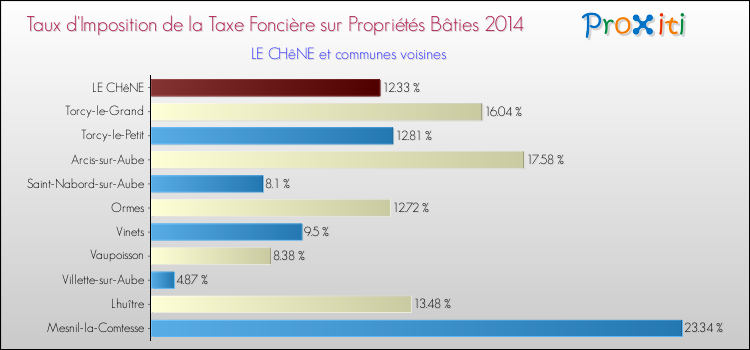 Taux d'imposition de la taxe foncière sur le bati 2014 pour LE CHêNE et les communes proches Comparaison des taux d'imposition de la taxe foncière sur le bati 2014 pour LE CHêNE et les communes voisines