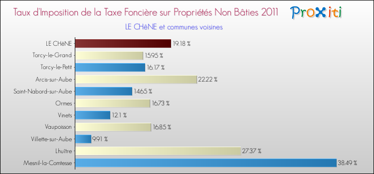 Taux d'imposition de la taxe foncière sur les immeubles et terrains non batis 2011 pour LE CHêNE et les communes proches Comparaison des taux d'imposition de la taxe foncière sur les immeubles et terrains non batis 2011 pour LE CHêNE et les communes voisines