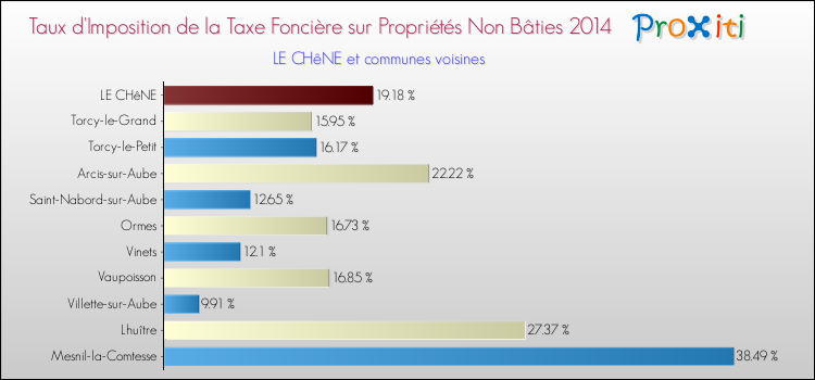 Taux d'imposition de la taxe foncière sur les immeubles et terrains non batis 2014 pour LE CHêNE et les communes proches Comparaison des taux d'imposition de la taxe foncière sur les immeubles et terrains non batis 2014 pour LE CHêNE et les communes voisines