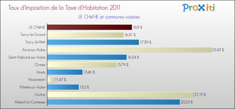Taux d'imposition de la taxe d'habitation 2011 pour LE CHêNE et les communes proches Comparaison des taux d'imposition de la taxe d'habitation 2011 pour LE CHêNE et les communes voisines