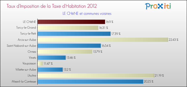Taux d'imposition de la taxe d'habitation 2012 pour LE CHêNE et les communes proches Comparaison des taux d'imposition de la taxe d'habitation 2012 pour LE CHêNE et les communes voisines