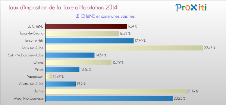 Taux d'imposition de la taxe d'habitation 2014 pour LE CHêNE et les communes proches Comparaison des taux d'imposition de la taxe d'habitation 2014 pour LE CHêNE et les communes voisines