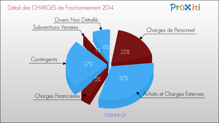 Décomposition des Charges de Fonctionnement 2014 de la commune de CHENNEGY Charges de Fonctionnement 2014 pour la commune de CHENNEGY