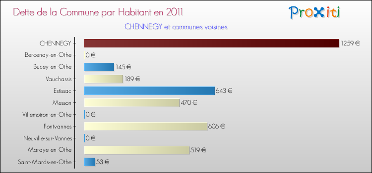 Dette par habitant de la commune en 2011 pour CHENNEGY et les communes proches Comparaison de la dette par habitant de la commune en 2011 pour CHENNEGY et les communes voisines