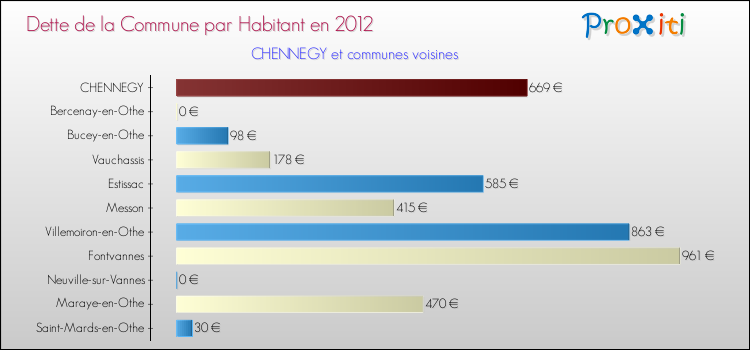 Dette par habitant de la commune en 2012 pour CHENNEGY et les communes proches Comparaison de la dette par habitant de la commune en 2012 pour CHENNEGY et les communes voisines