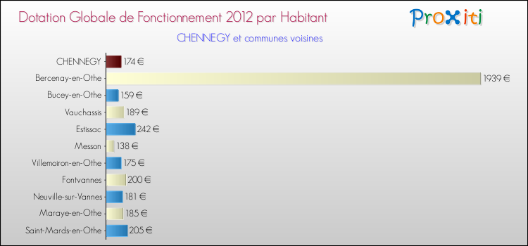 Montant des dotations globales de fonctionnement DGF par Habitant pour CHENNEGY et les communes proches Comparaison des des dotations globales de fonctionnement DGF par habitant pour CHENNEGY et les communes voisines