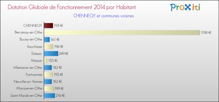 Montant des dotations globales de fonctionnement DGF par Habitant pour CHENNEGY et les communes proches en 2014. Comparaison des des dotations globales de fonctionnement DGF par habitant pour CHENNEGY et les communes voisines en 2014.