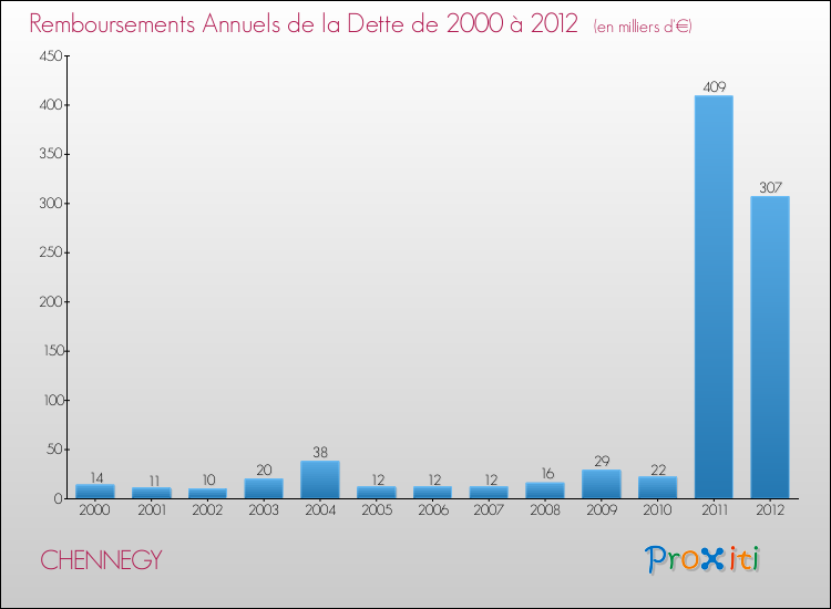 Evolution de l'annuité de la dette pour la commune de CHENNEGY de 2000 à 2012 Annuités de la dette pour CHENNEGY de 2000 à 2012