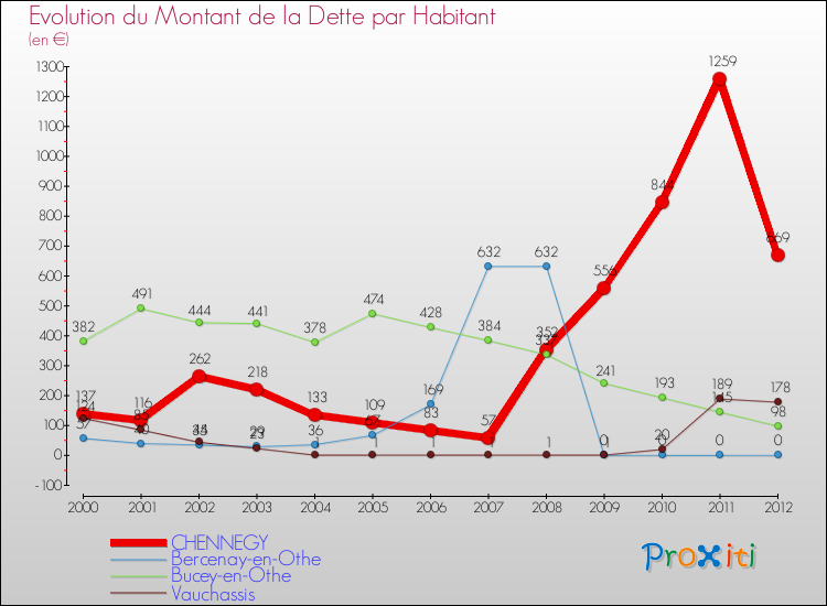 Evolution de la dette par habitant pour la commune de CHENNEGY et les communes proches de 2000 à 2012 Comparaison de la dette par habitant pour CHENNEGY et les communes voisines de 2000 à 2012