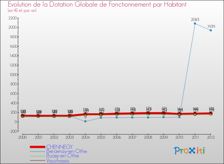 Evolution et montant de la dotation globale de fonctionnement par Habitant pour CHENNEGY et les communes proches Comparaison des dotations globales de fonctionnement par habitant pour CHENNEGY et les communes voisines