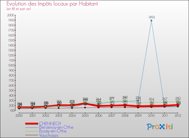 Evolution et montant des impôts locaux par Habitant pour CHENNEGY et les communes proches Comparaison des impôts locaux par habitant pour CHENNEGY et les communes voisines