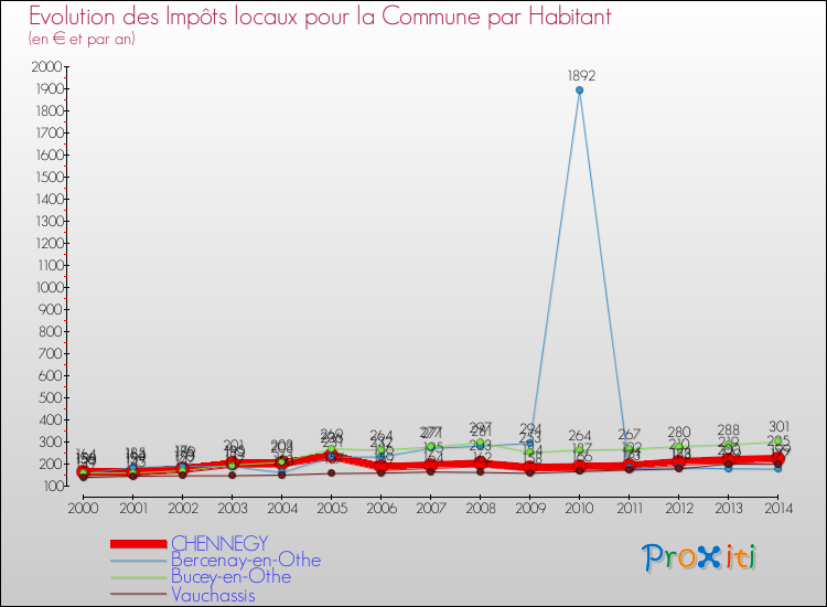 Evolution et montant des impôts locaux par Habitant pour CHENNEGY et les communes proches de 2000 à 2014 Comparaison des impôts locaux par habitant pour CHENNEGY et les communes voisines de 2000 à 2014