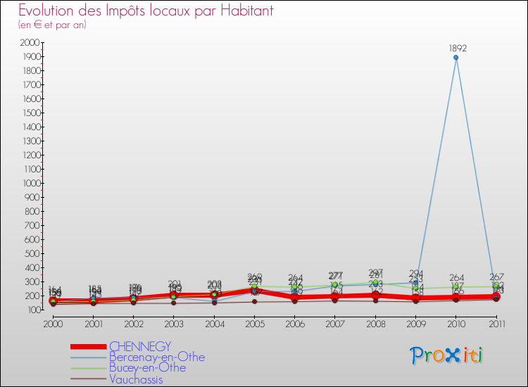 Evolution et montant des impôts locaux par Habitant pour CHENNEGY et les communes proches Comparaison des impôts locaux par habitant pour CHENNEGY et les communes voisines