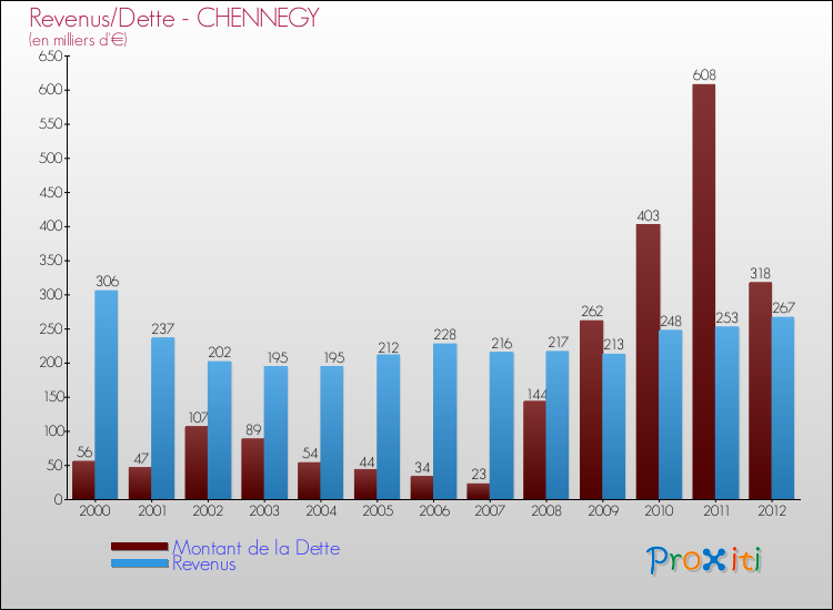 Evolution comparée de la dette et des revenus pour la commune de CHENNEGY de 2000 à 2012 Comparaison de la dette et des revenus pour CHENNEGY de 2000 à 2012