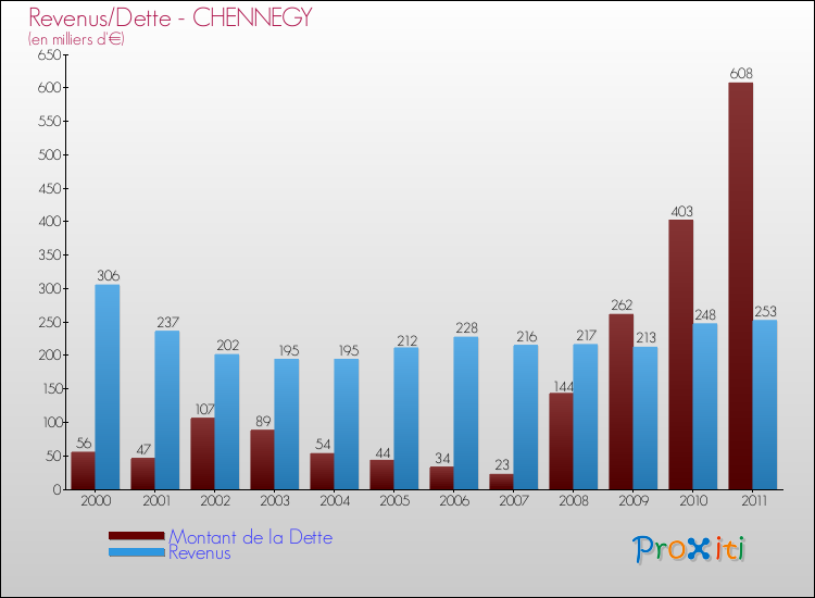 Evolution comparée de la dette et des revenus pour la commune de CHENNEGY de 2000 à 2011 Comparaison de la dette et des revenus pour CHENNEGY de 2000 à 2011