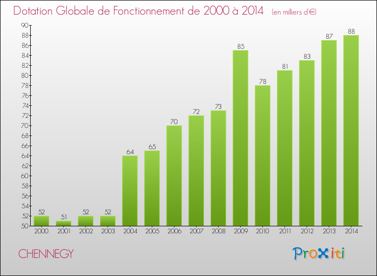 Evolution du montant de la Dotation Globale de Fonctionnement pour la commune de CHENNEGY de 2000 à 2014 Evolution du montant de la Dotation Globale de Fonctionnement pour CHENNEGY de 2000 à 2014