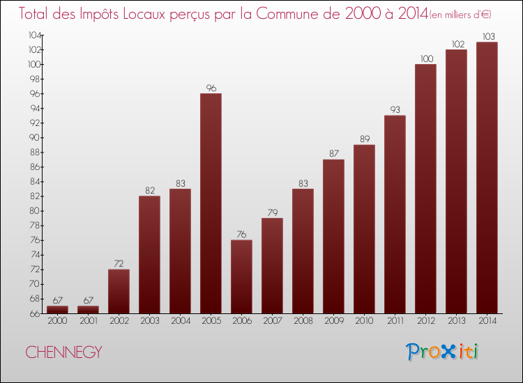 Evolution des Impôts Locaux pour la commune de CHENNEGY de 2000 à 2014 Evolution des Impôts Locaux pour CHENNEGY de 2000 à 2014