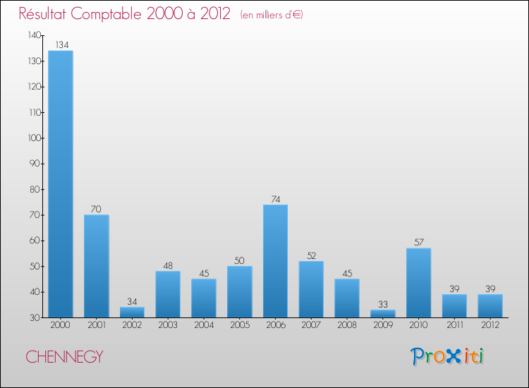 Evolution du résultat comptable pour la commune de CHENNEGY de 2000 à 2012 Evolution du résultat comptable pour CHENNEGY de 2000 à 2012