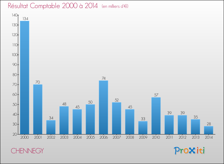 Evolution du résultat comptable pour la commune de CHENNEGY de 2000 à 2014 Evolution du résultat comptable pour CHENNEGY de 2000 à 2014