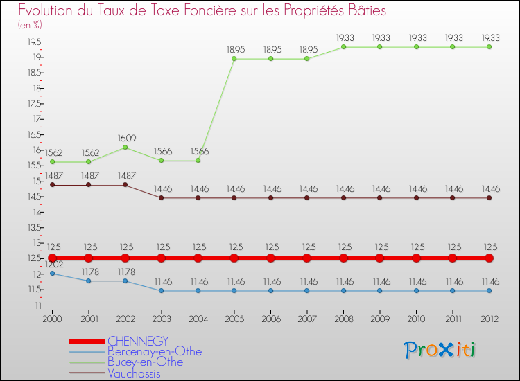 Evolution du taux de la taxe foncière sur le bati pour CHENNEGY et les communes proches de 2000 à 2012 Comparaison des taux de taxe foncière sur le bati pour CHENNEGY et les communes voisines de 2000 à 2012