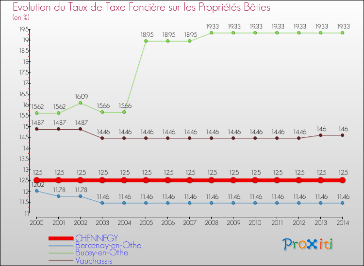 Evolution du taux de la taxe foncière sur le bati pour CHENNEGY et les communes proches de 2000 à 2014 Comparaison des taux de taxe foncière sur le bati pour CHENNEGY et les communes voisines de 2000 à 2014