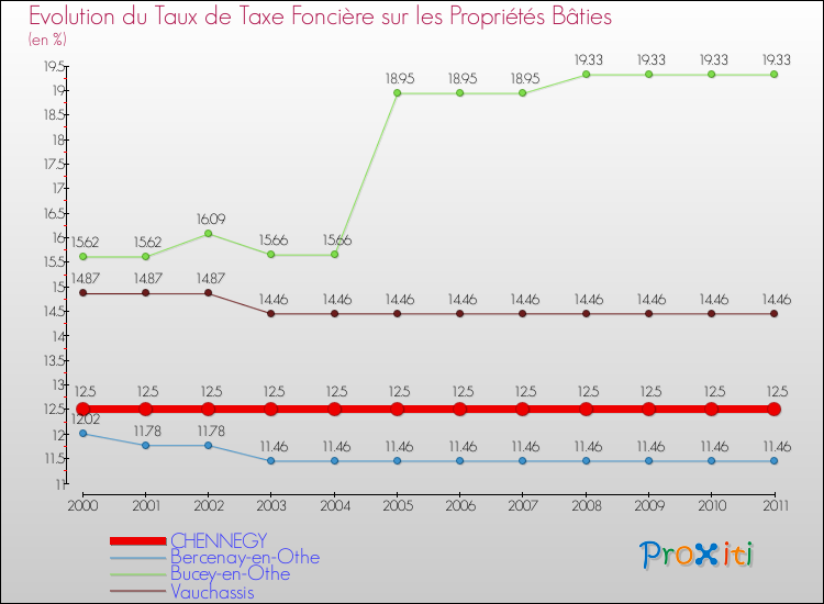 Evolution du taux de la taxe foncière sur le bati pour CHENNEGY et les communes proches Comparaison des taux de taxe foncière sur le bati pour CHENNEGY et les communes voisines