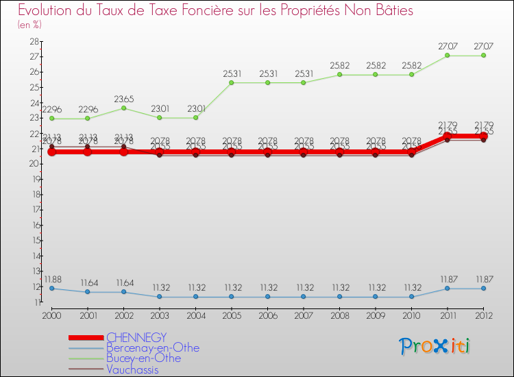 Evolution du taux de la taxe foncière sur les immeubles et terrains non batis pour CHENNEGY et les communes proches de 2000 à 2012 Comparaison des taux de la taxe foncière sur les immeubles et terrains non batis pour CHENNEGY et les communes voisines de 2000 à 2012