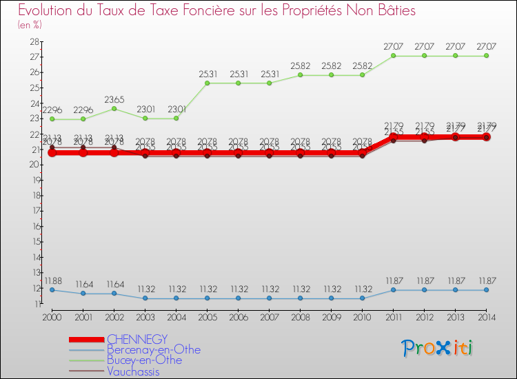 Evolution du taux de la taxe foncière sur les immeubles et terrains non batis pour CHENNEGY et les communes proches de 2000 à 2014 Comparaison des taux de la taxe foncière sur les immeubles et terrains non batis pour CHENNEGY et les communes voisines de 2000 à 2014