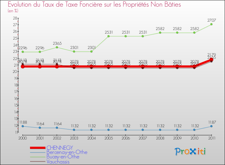 Evolution du taux de la taxe foncière sur les immeubles et terrains non batis pour CHENNEGY et les communes proches Comparaison des taux de la taxe foncière sur les immeubles et terrains non batis pour CHENNEGY et les communes voisines