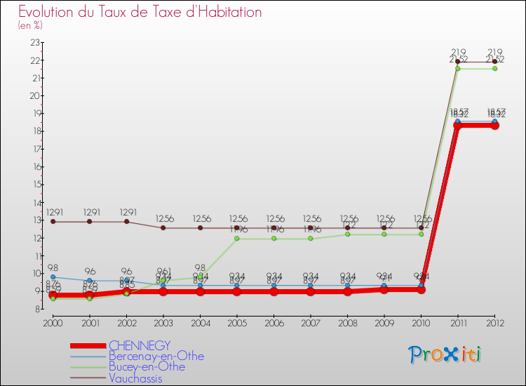 Evolution du taux de la taxe d'habitation pour CHENNEGY et les communes proches Comparaison des taux de la taxe d'habitation pour CHENNEGY et les communes voisines