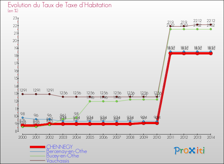 Evolution du taux de la taxe d'habitation pour CHENNEGY et les communes proches de 2000 à 2014 Comparaison des taux de la taxe d'habitation pour CHENNEGY et les communes voisines de 2000 à 2014