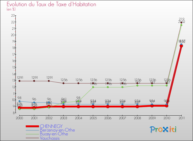 Evolution du taux de la taxe d'habitation pour CHENNEGY et les communes proches Comparaison des taux de la taxe d'habitation pour CHENNEGY et les communes voisines