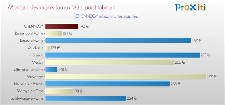 Montant des impôts locaux par Habitant pour CHENNEGY et les communes proches Comparaison des impôts locaux par habitant pour CHENNEGY et les communes voisines