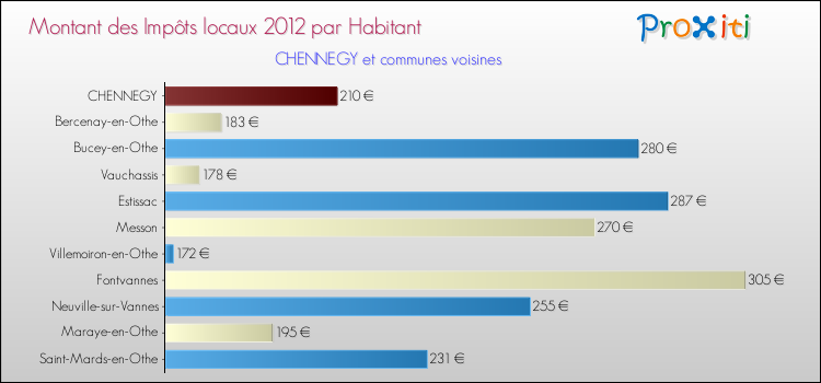 Montant des impôts locaux par Habitant pour CHENNEGY et les communes proches Comparaison des impôts locaux par habitant pour CHENNEGY et les communes voisines