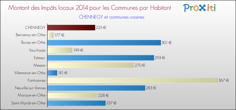 Montant des impôts locaux par Habitant pour CHENNEGY et les communes proches en 2014 Comparaison des impôts locaux par habitant pour CHENNEGY et les communes voisines en 2014
