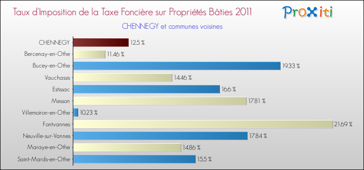 Taux d'imposition de la taxe foncière sur le bati 2011 pour CHENNEGY et les communes proches Comparaison des taux d'imposition de la taxe foncière sur le bati 2011 pour CHENNEGY et les communes voisines