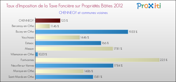 Taux d'imposition de la taxe foncière sur le bati 2012 pour CHENNEGY et les communes proches Comparaison des taux d'imposition de la taxe foncière sur le bati 2012 pour CHENNEGY et les communes voisines