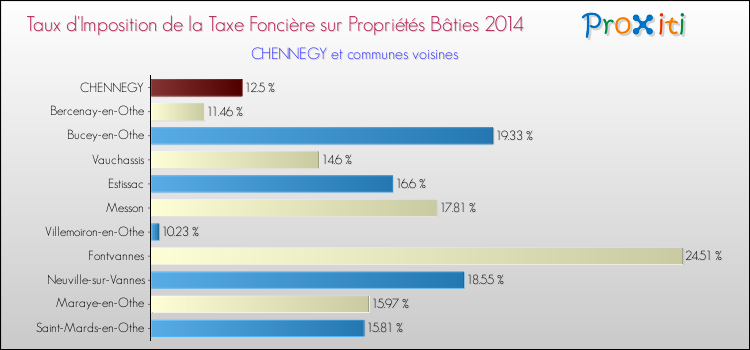 Taux d'imposition de la taxe foncière sur le bati 2014 pour CHENNEGY et les communes proches Comparaison des taux d'imposition de la taxe foncière sur le bati 2014 pour CHENNEGY et les communes voisines